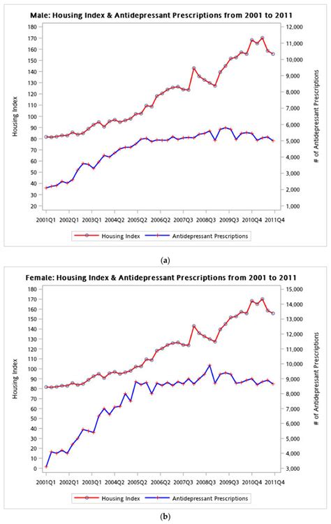 Line Plot Of Housing Indexes And Antidepressant Prescriptions Download Scientific Diagram