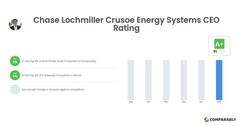 Chase Lochmiller Crusoe Energy Systems Ceo Rating Comparably