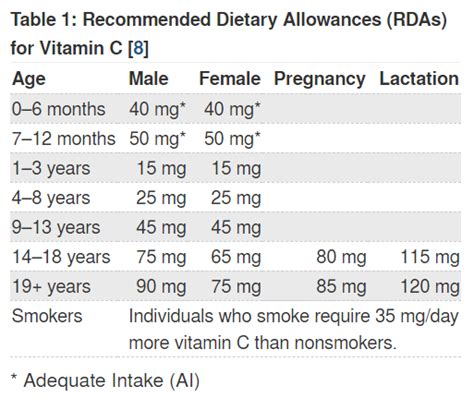 Vitamin C Supplement Dosage For Adults - What S The Best Vitamin C ...