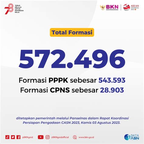 Pppk Jadi Prioritas Kebutuhan Seleksi Casn Badan Kepegawaian