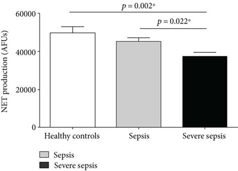 The Ex Vivo Production Of Nets In Healthy Controls And Patients With