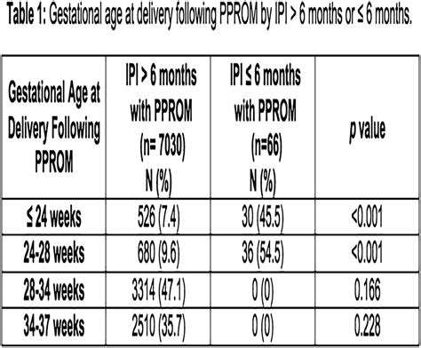 540 Short Interpregnancy Interval Increases The Risk Of Early Preterm