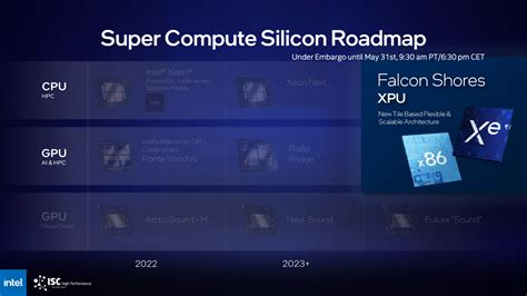 Intel Falcon Shores Xpu To Push High Performance Computing To The