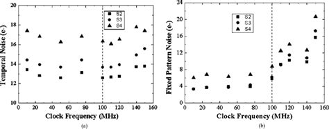 A Temporal Noise B Fpn Versus Clock Frequency For The Three