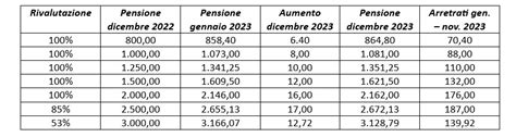 Pensioni Dicembre 2023 Esempi Aumenti Per Fasce Di Reddito