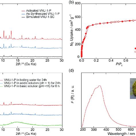 A Pxrd Analysisofv Nu 1 The Calculated Pattern From The Download Scientific Diagram