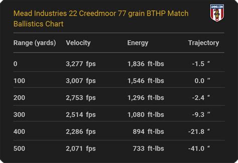 22 Creedmoor Ballistics From Your Favorite Ammo Makers