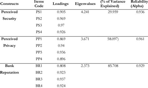 Factor And Reliability Analysis Results Of Indicators Download