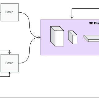 Architecture Of The Proposed GAN During Training The Generator Takes