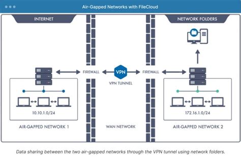 Air Gapped Networks And Filecloud Secure Sensitive Data