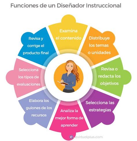 Funciones De Un Buen Dise Ador Instruccional Dise O Instruccional