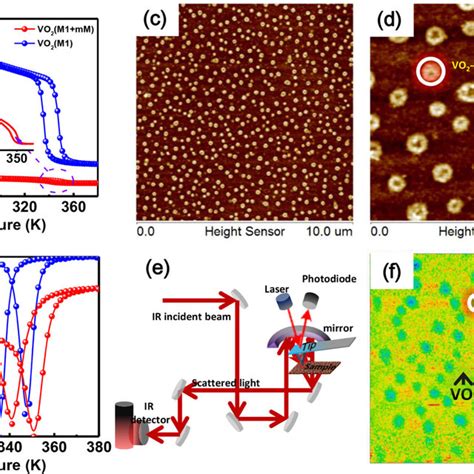 XRD Phi Scans Of VO 2 On Al 2 O 3 0001 Substrates Full Phi Scans Of