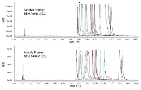 XBridge Premier BEH Amide カラムを使用した 17 種類の遊離アミノ酸の HILIC MS 分離の開発および最適化