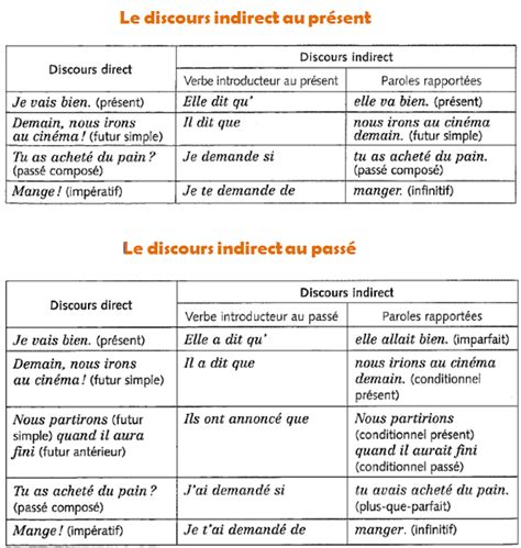 Le discours indirect au présent et au passé FLE la grammaire