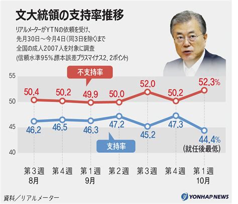 文大統領の支持率推移 聯合ニュース