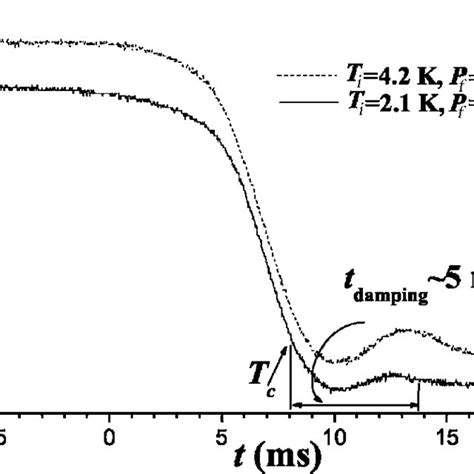 Phase Diagram Of 4 He Showing Schematically Dashed Line A Trajectory