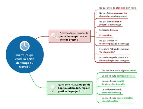 Quest Ce Qui Cause La Perte De Temps Au Travail Le Blog Du