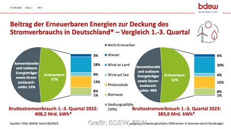 Erneuerbare Decken Stromverbrauch In Den Ersten Drei Quartalen Zu