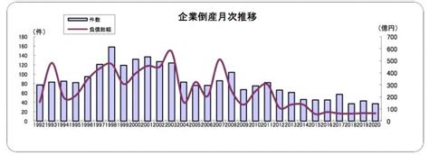 東京商工リサーチ新潟支店が「9月度新潟県企業倒産状況」と「2020年上半期新潟県企業倒産状況」を公表（にいがた経済新聞）