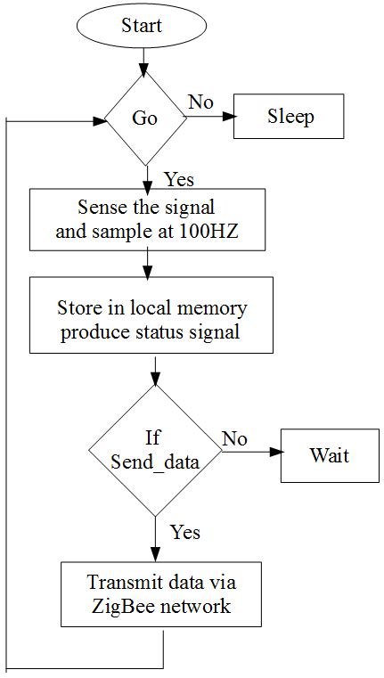 Algorithm For Sensor Node Design Download Scientific Diagram