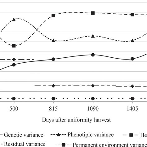 Heritability Genetic And Permanent Environmental Variance And