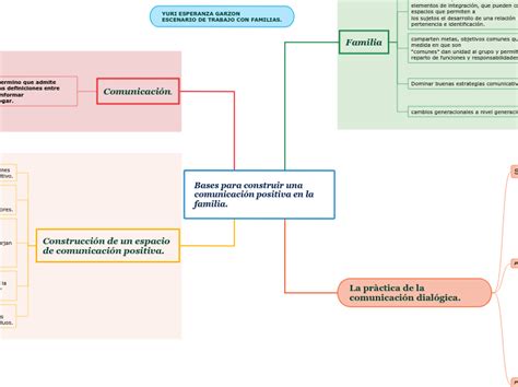 Bases Para Construir Una Comunicaci N Posi Mind Map