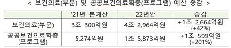 사실은 이렇습니다 내년도 보건의료 예산 올해 본예산 대비 대폭 확충 네이트 뉴스