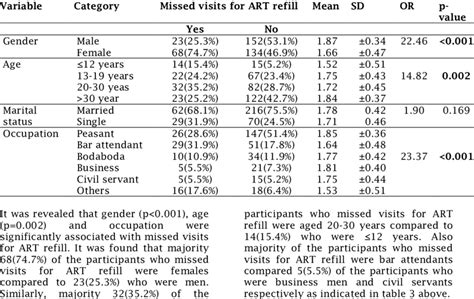 Association Between Socio Demographic Characteristics Of The Download Scientific Diagram