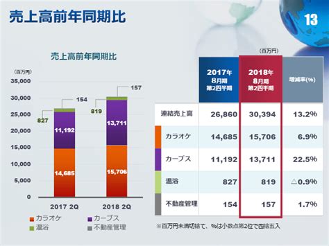 売上高前年同期比