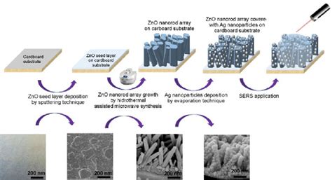 Schematic Of The Production Process Of ZnO Nanorod Arrays By