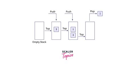 What Are Data Structures In C Scaler Topics