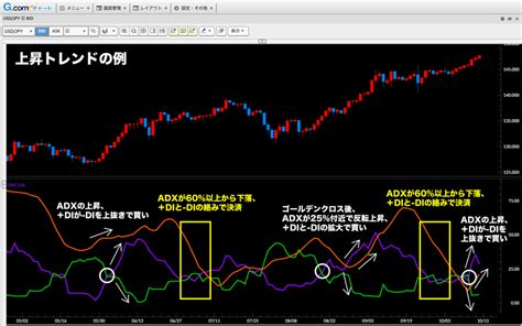 トレンドの方向性や強弱を見るdmiadxの見方・使い方を解説！ Fxクイックナビ