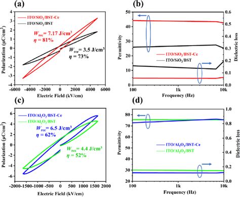 The P E Hysteresis Loops A Permittivity And Dielectric Loss B Of