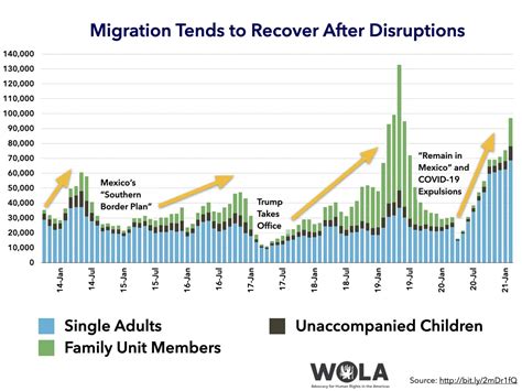 Putting The Us Mexico ‘border Crisis Narrative Into Context