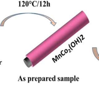 Schematic Illustration For The Synthesis Procedure Of MnCo2O4