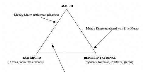 Alex Johnstone S Three Conceptual Levels Of Chemistry Johnstone 2006