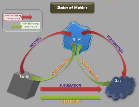 Educative diagrams: States of the Matter