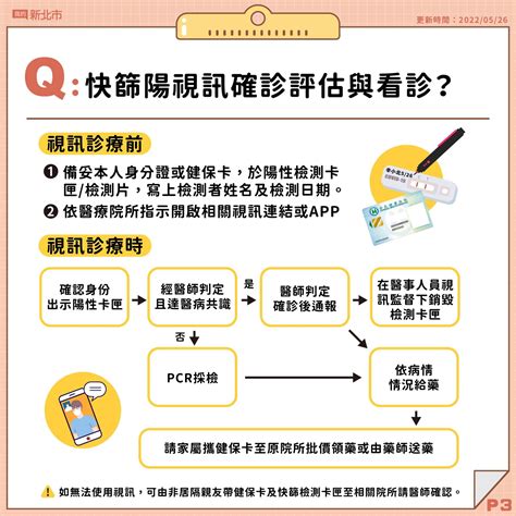 懶人包／快篩陽確診「視訊診療」攻略 四張圖解答3管道、4流程 雲論 Ettoday新聞雲