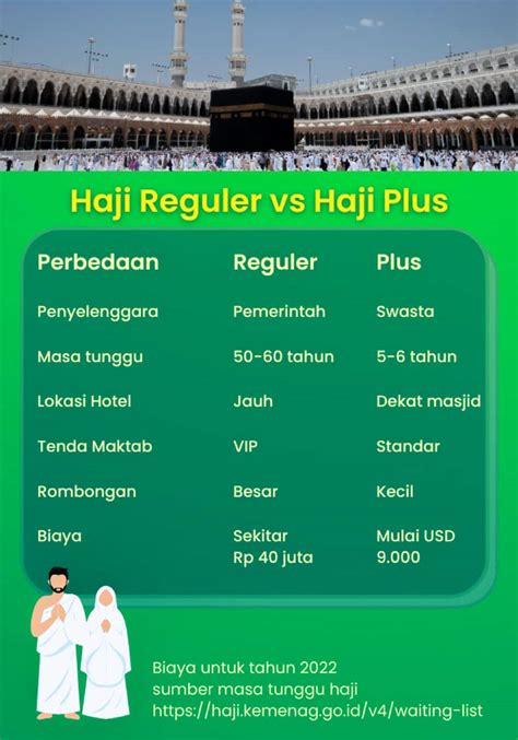 Perbedaan Haji Reguler Dan Haji Plus Biaya Dan Rekomendasi