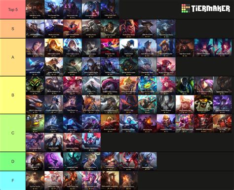 LoL Legendary Skin Tierlist March 2023 Tier List (Community Rankings ...