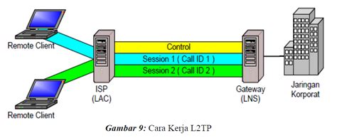 Layer Two Tunneling Protocol L2tp Putra Jatim