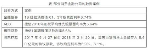 持牌消費金融公司業績分化，「躺贏」時代不再 每日頭條