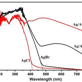 SEM images of a AgBr and b AgCl grains. Synthetic routes for c AgCl ...