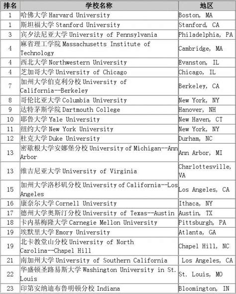 2015年最新usnews美国大学最佳商学院排名word文档在线阅读与下载无忧文档