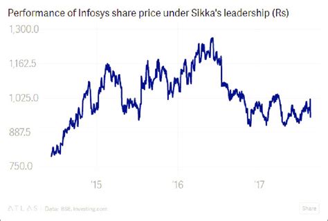 Figure A Infosys Share Prices Movement Under The Leadership Of