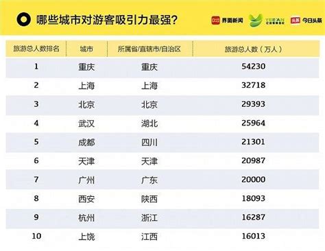 中国旅游城市排行榜：哪些城市旅游收入最高？哪些城市游客人数最多？手机新浪网