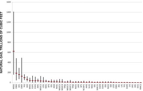 Assessment Of Undiscovered Oil And Gas In The Arctic Science