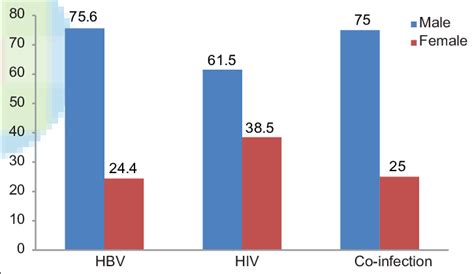 Sex Distribution Of Patients With Hbv And Hiv Infections Download