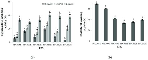 The A α Glucosidase Inhibitory And B Cholesterol Lowering