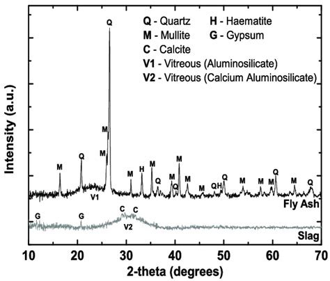 X Diffraction Patterns Of Class F Fly Ash And Blast Furnace Slag Where